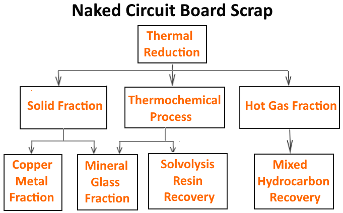 Naked Circuit Board Scrap Recovery