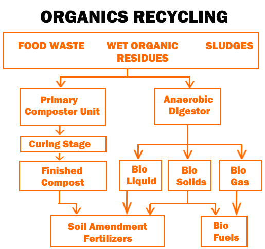 organics recycling