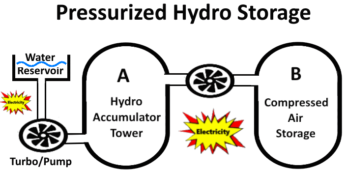 Pressurized Hydro Storage