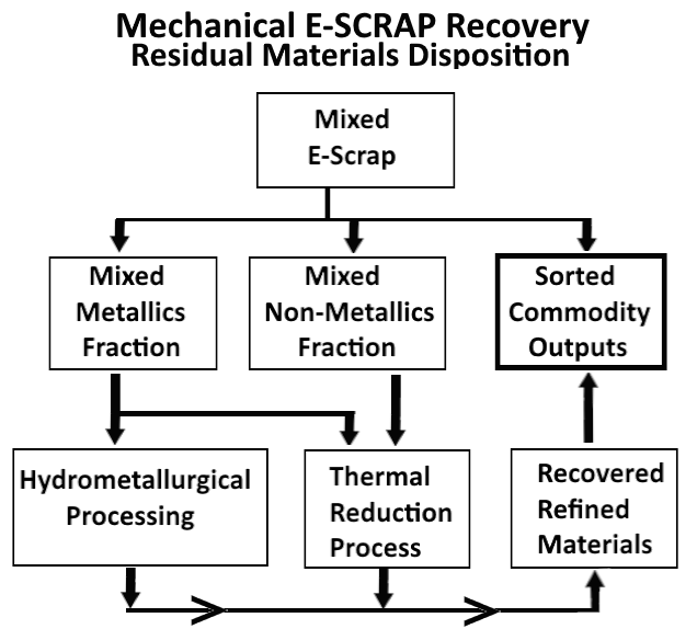 Residual Materials Disposition