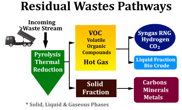 Residual Wastes Pathways