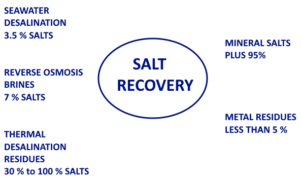 Brine Salts Recovery