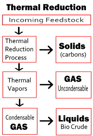 thermal reduction