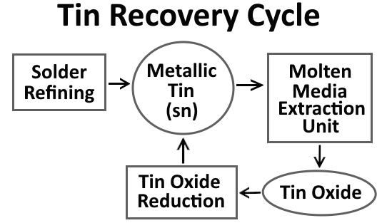 Tin Recovery Cycle