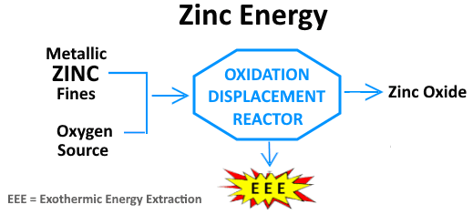 Zinc Oxidation Stage