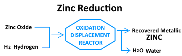 Zinc Reduction